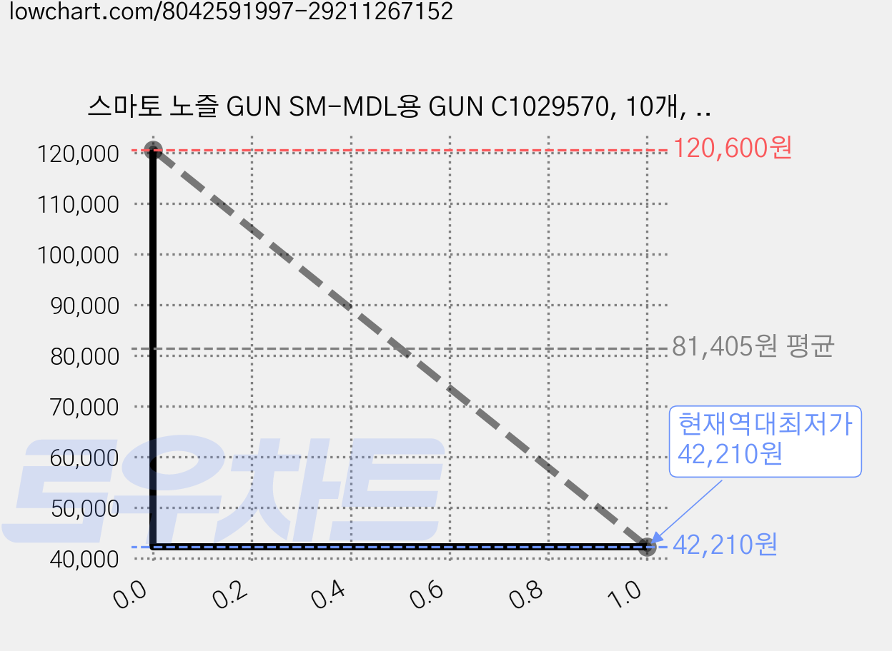스마토 노즐 GUN SM-MDL용 GUN C1029570, 10개, 본품 가격 변동 차트, 현재가 42,210원, 역대최저가