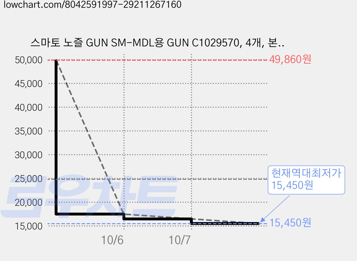 스마토 노즐 GUN SM-MDL용 GUN C1029570, 4개, 본품 가격 변동 차트, 현재가 15,450원, 역대최저가