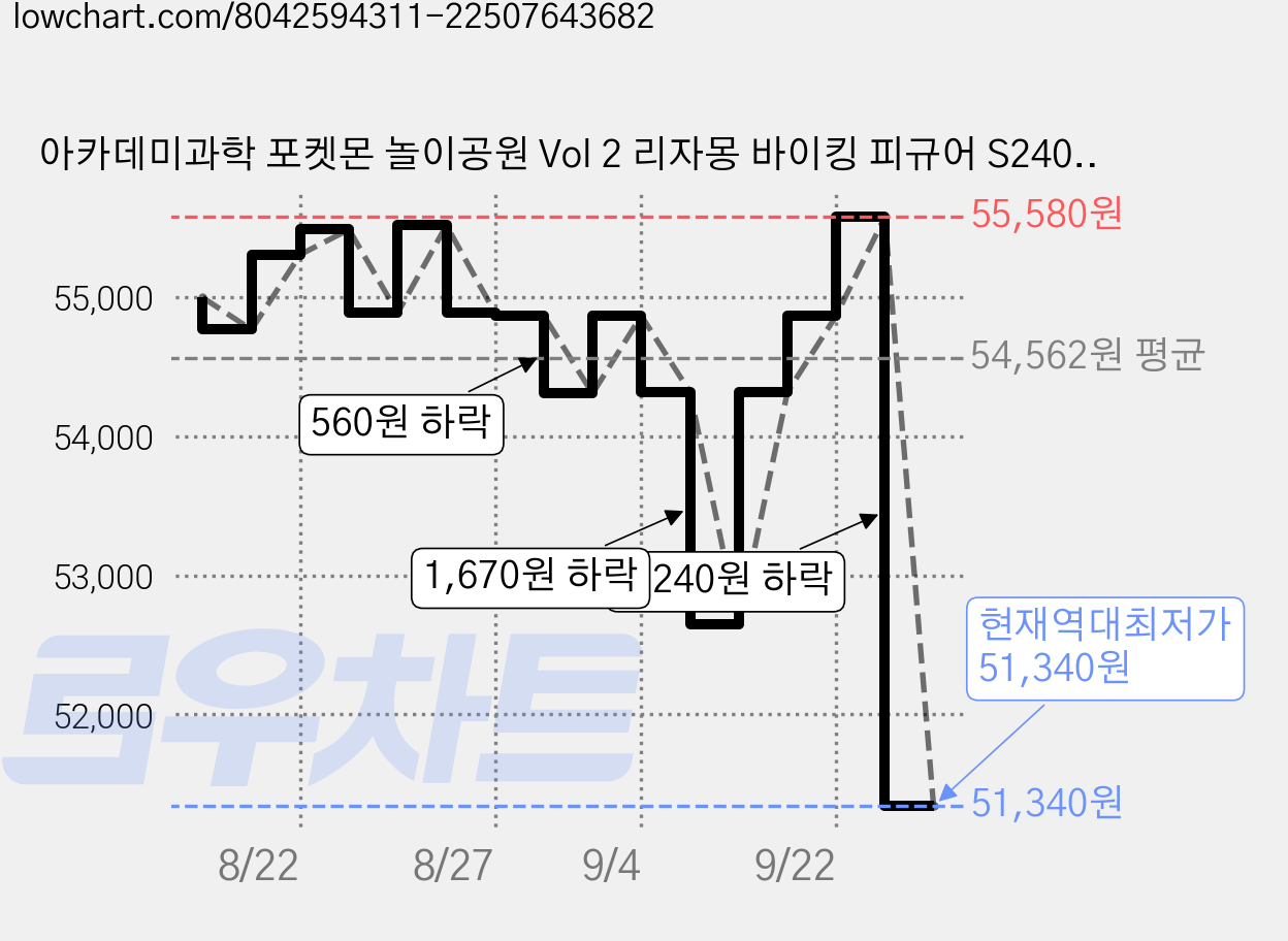 아카데미과학 포켓몬 놀이공원 Vol 2 리자몽 바이킹 피규어 S24029, 1개 가격 변동 차트, 현재가 51,340원, 역대최저가