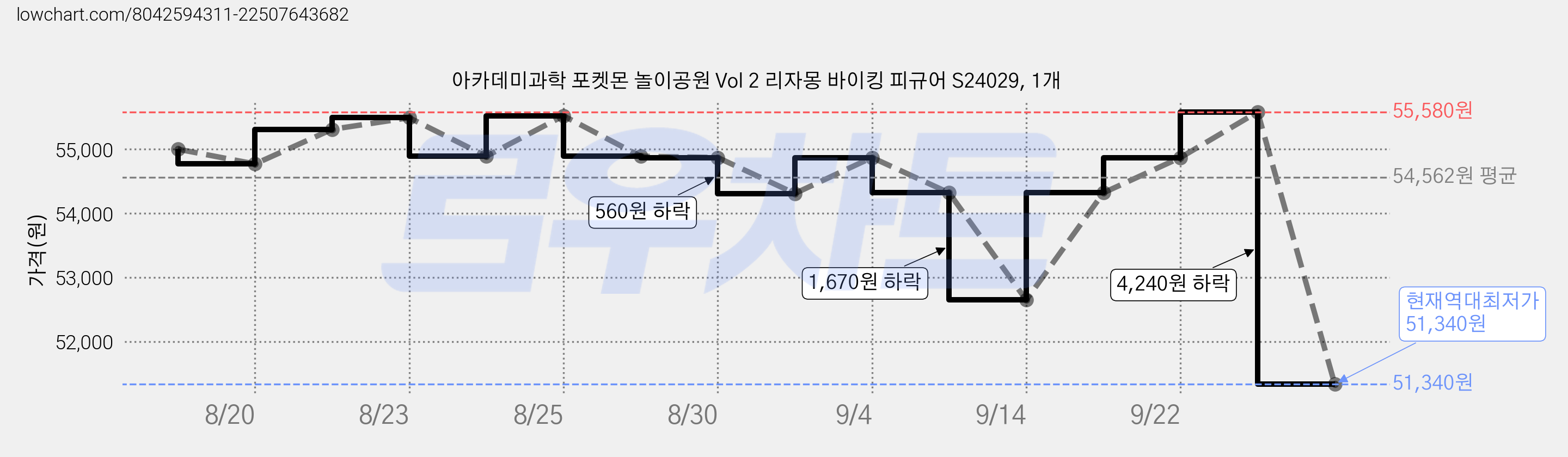 아카데미과학 포켓몬 놀이공원 Vol 2 리자몽 바이킹 피규어 S24029, 1개 가격 변동 차트, 현재가 51,340원, 역대최저가