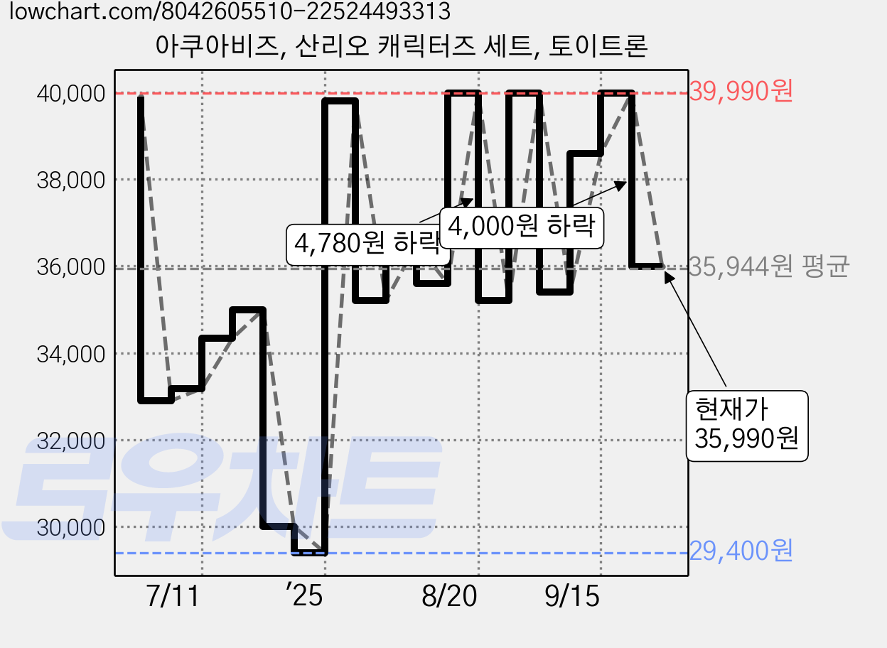 아쿠아비즈, 산리오 캐릭터즈 세트, 토이트론 가격 변동 차트, 현재가 35,990원, 관측 최저가 29,400원
