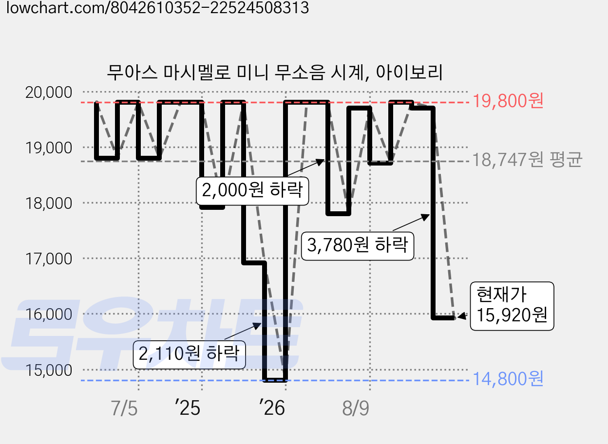 무아스 마시멜로 미니 무소음 시계, 아이보리 가격 변동 차트, 현재가 15,920원, 관측 최저가 14,800원