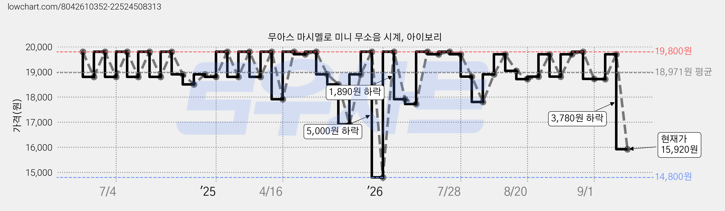 무아스 마시멜로 미니 무소음 시계, 아이보리 가격 변동 차트, 현재가 15,920원, 관측 최저가 14,800원