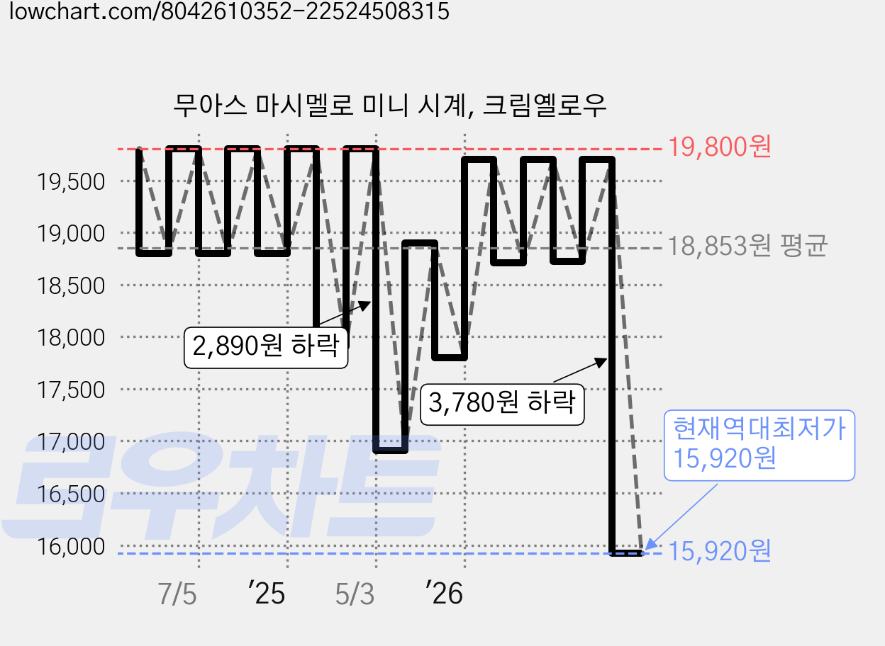 무아스 마시멜로 미니 시계, 크림옐로우 가격 변동 차트, 현재가 15,920원, 역대최저가