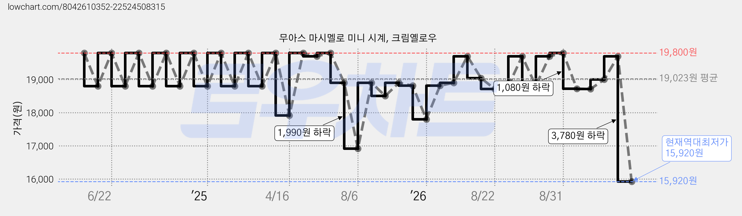 무아스 마시멜로 미니 시계, 크림옐로우 가격 변동 차트, 현재가 15,920원, 역대최저가