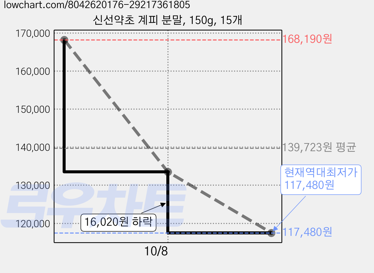 신선약초 계피 분말, 150g, 15개 가격 변동 차트, 현재가 117,480원, 역대최저가