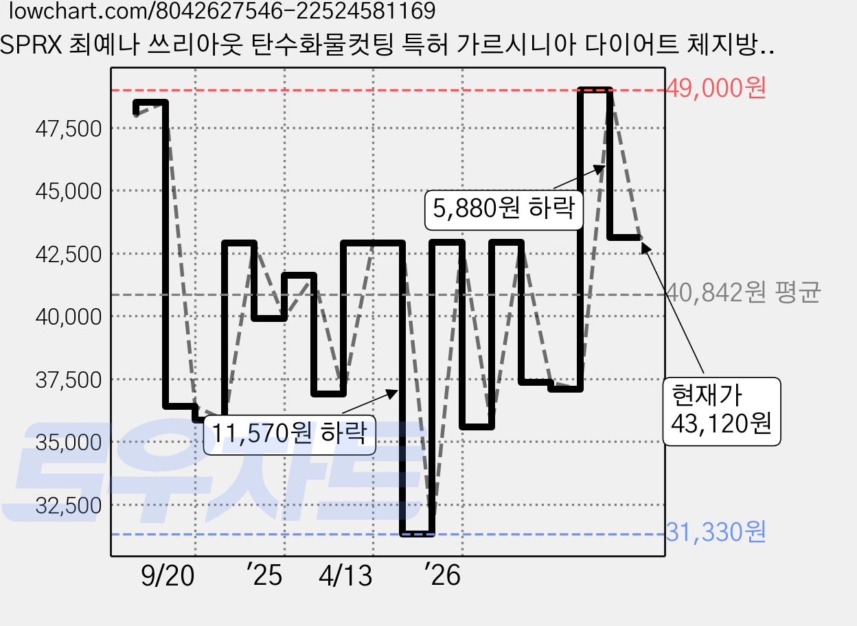 SPRX 최예나 쓰리아웃 탄수화물컷팅 특허 가르시니아 다이어트 체지방컷팅 칼로리컷, 1박스, 90정 가격 변동 차트, 현재가 43,120원, 관측 최저가 31,330원