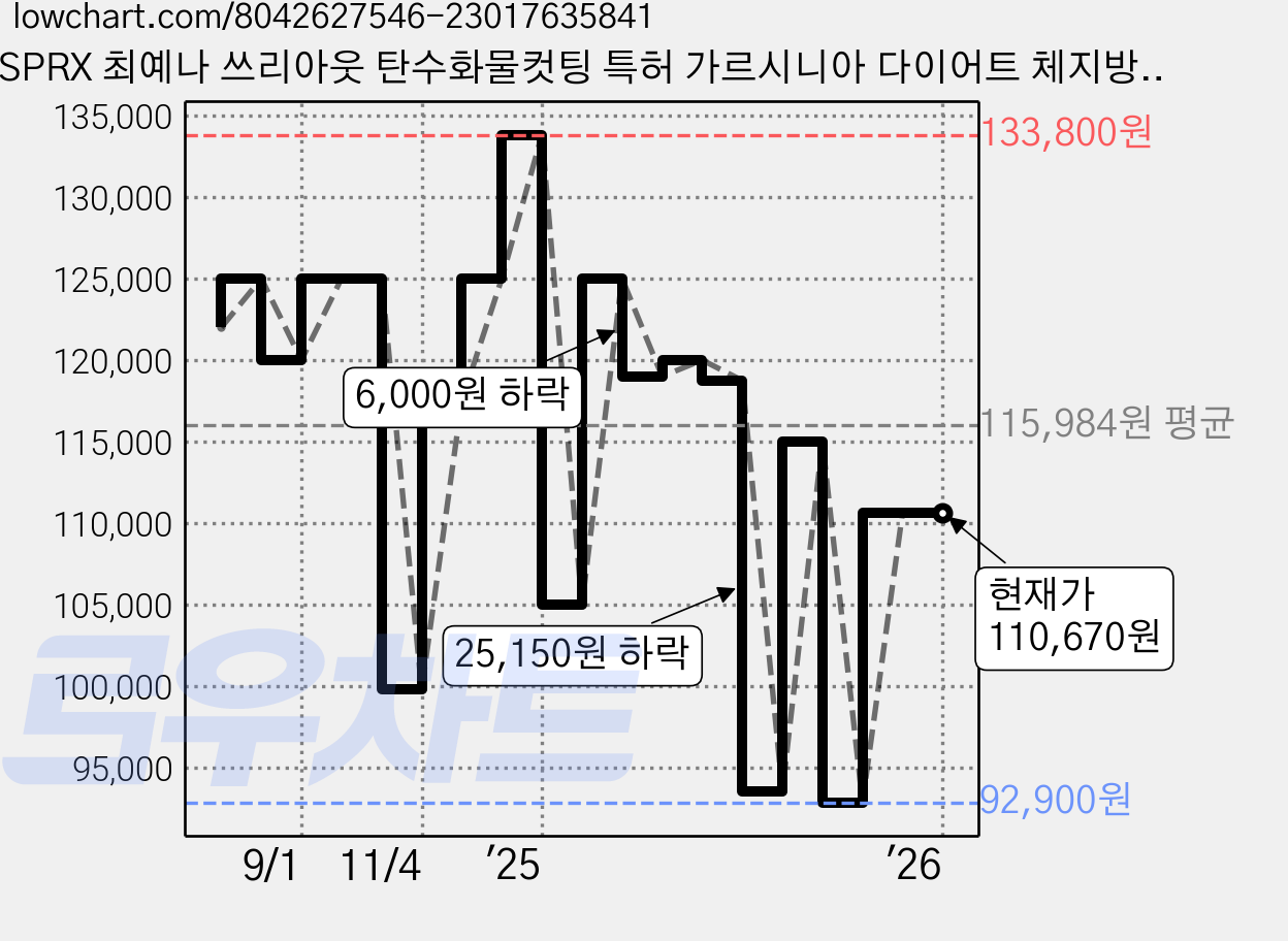 SPRX 최예나 쓰리아웃 탄수화물컷팅 특허 가르시니아 다이어트 체지방컷팅 칼로리컷, 3박스, 90정 가격 변동 차트, 현재가 110,670원, 관측 최저가 92,900원