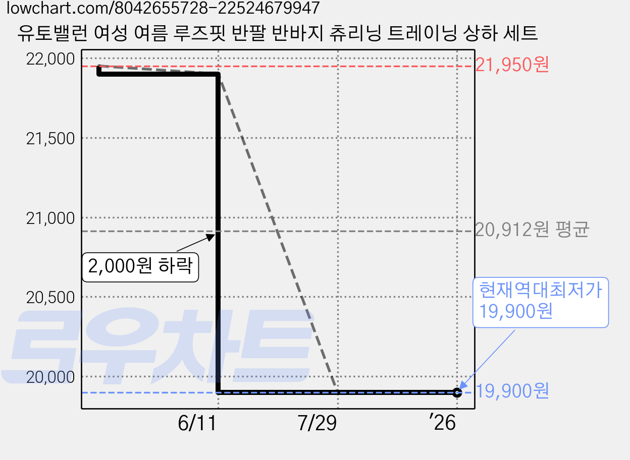 유토밸런 여성 여름 루즈핏 반팔 반바지 츄리닝 트레이닝 상하 세트 가격 변동 차트, 현재가 19,900원, 역대최저가