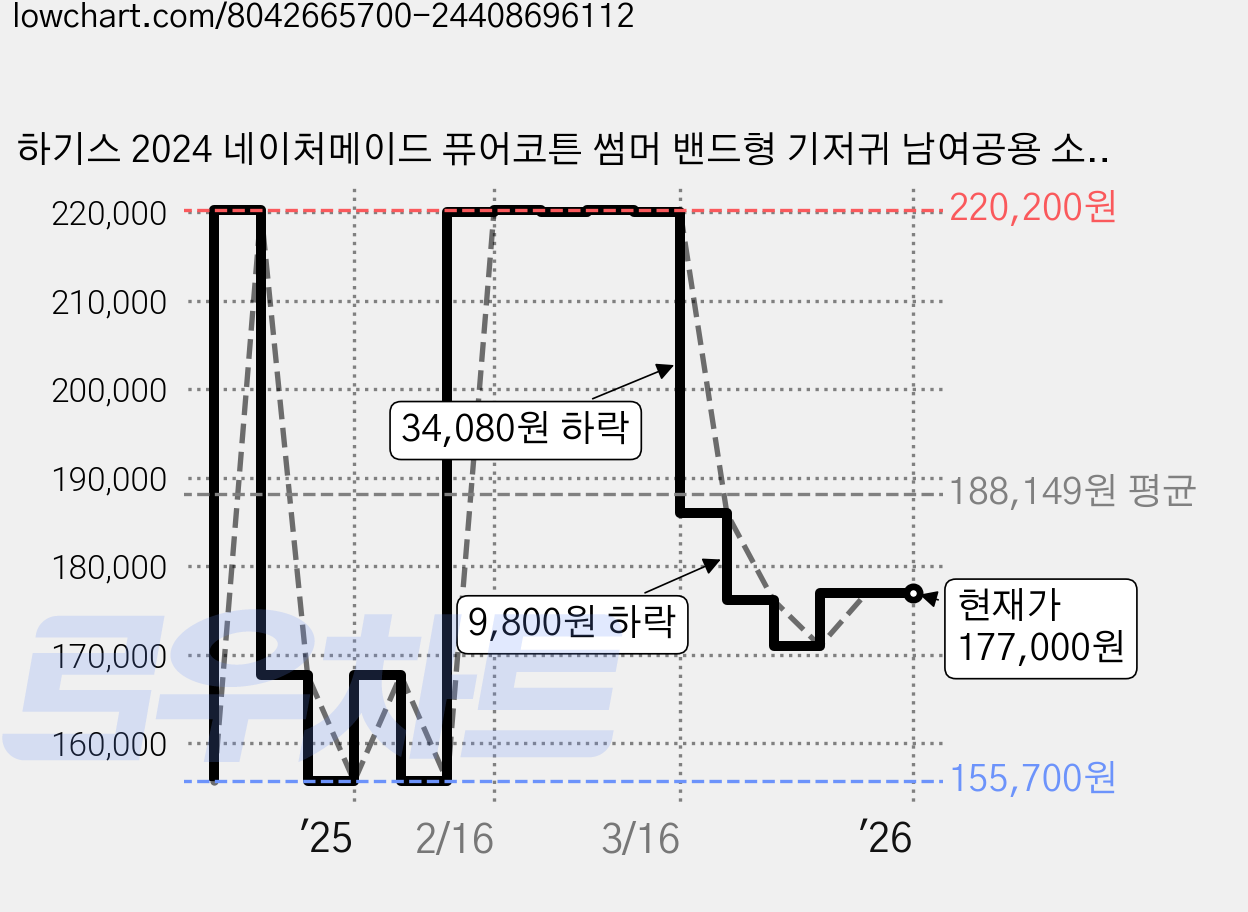 하기스 2024 네이처메이드 퓨어코튼 썸머 밴드형 기저귀 남여공용 소형(4~8kg), 2단계, 396매 가격 변동 차트, 현재가 177,000원, 역대최저가