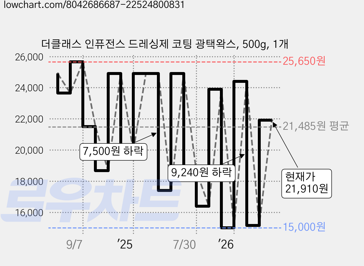 더클래스 인퓨전스 드레싱제 코팅 광택왁스, 500g, 1개 가격 변동 차트, 현재가 21,910원, 관측 최저가 15,000원