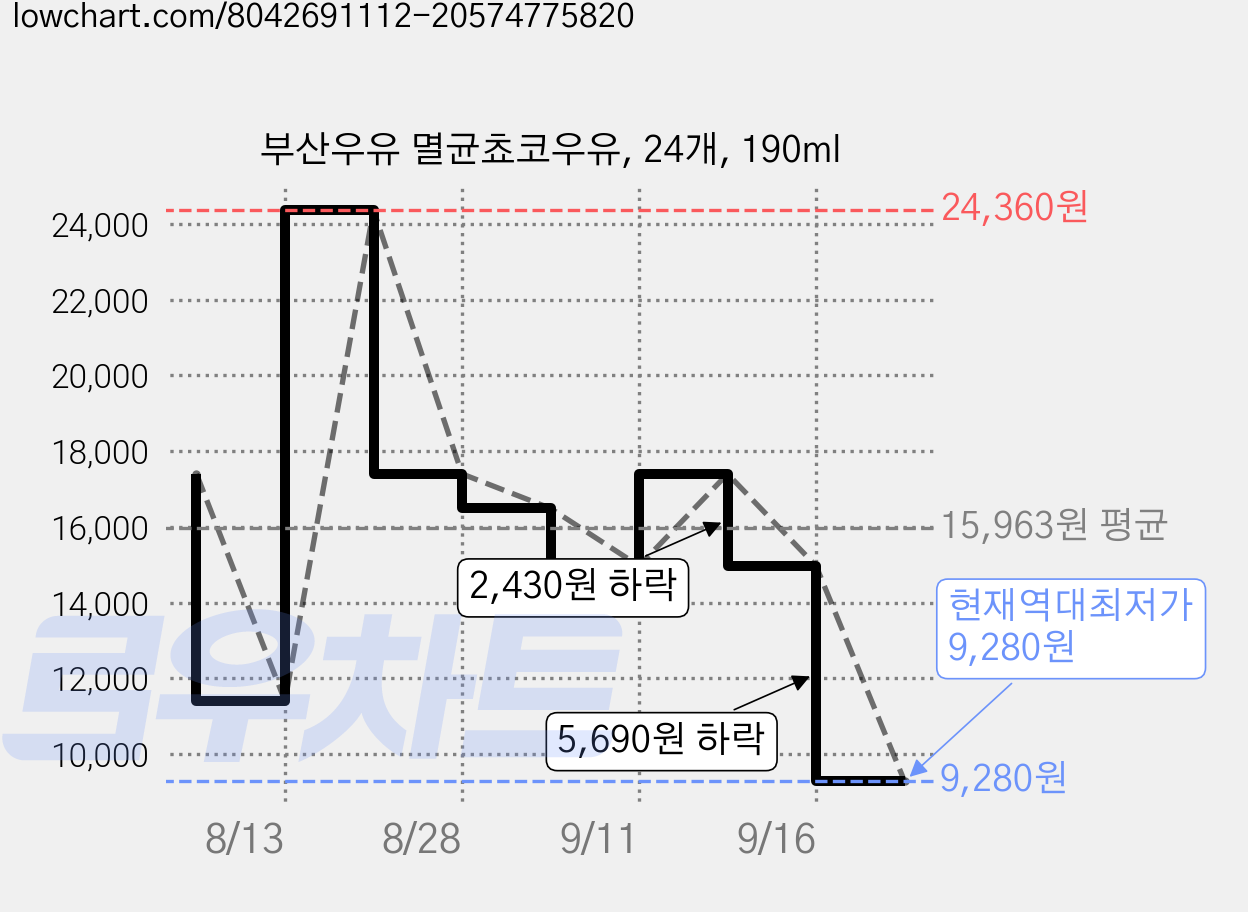 부산우유 멸균쵸코우유, 24개, 190ml 가격 변동 차트, 현재가 9,280원, 역대최저가