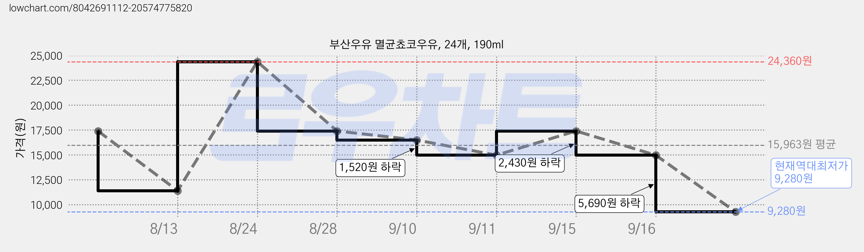 부산우유 멸균쵸코우유, 24개, 190ml 가격 변동 차트, 현재가 9,280원, 역대최저가