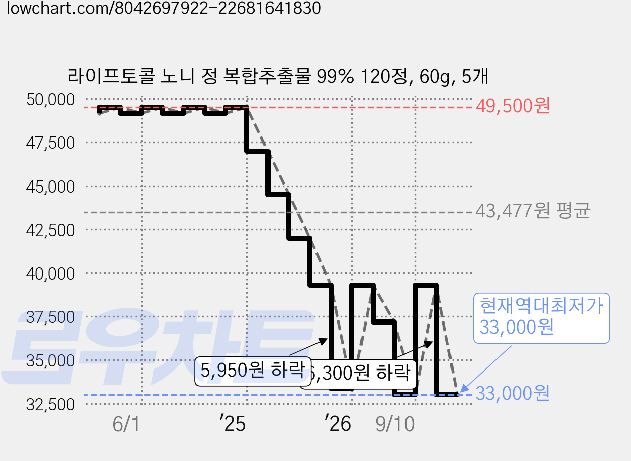 라이프토콜 노니 정 복합추출물 99% 120정, 60g, 5개 가격 변동 차트, 현재가 33,000원, 역대최저가