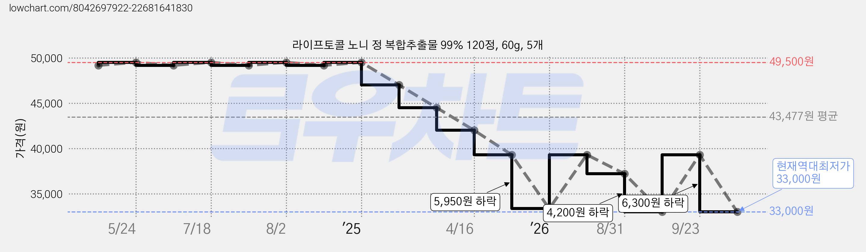 라이프토콜 노니 정 복합추출물 99% 120정, 60g, 5개 가격 변동 차트, 현재가 33,000원, 역대최저가