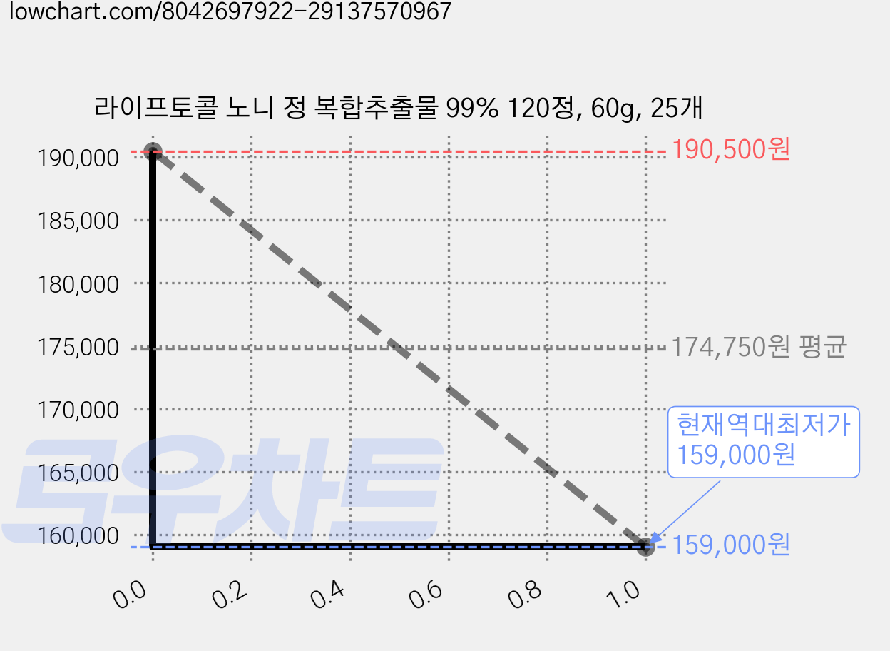 라이프토콜 노니 정 복합추출물 99% 120정, 60g, 25개 가격 변동 차트, 현재가 159,000원, 역대최저가