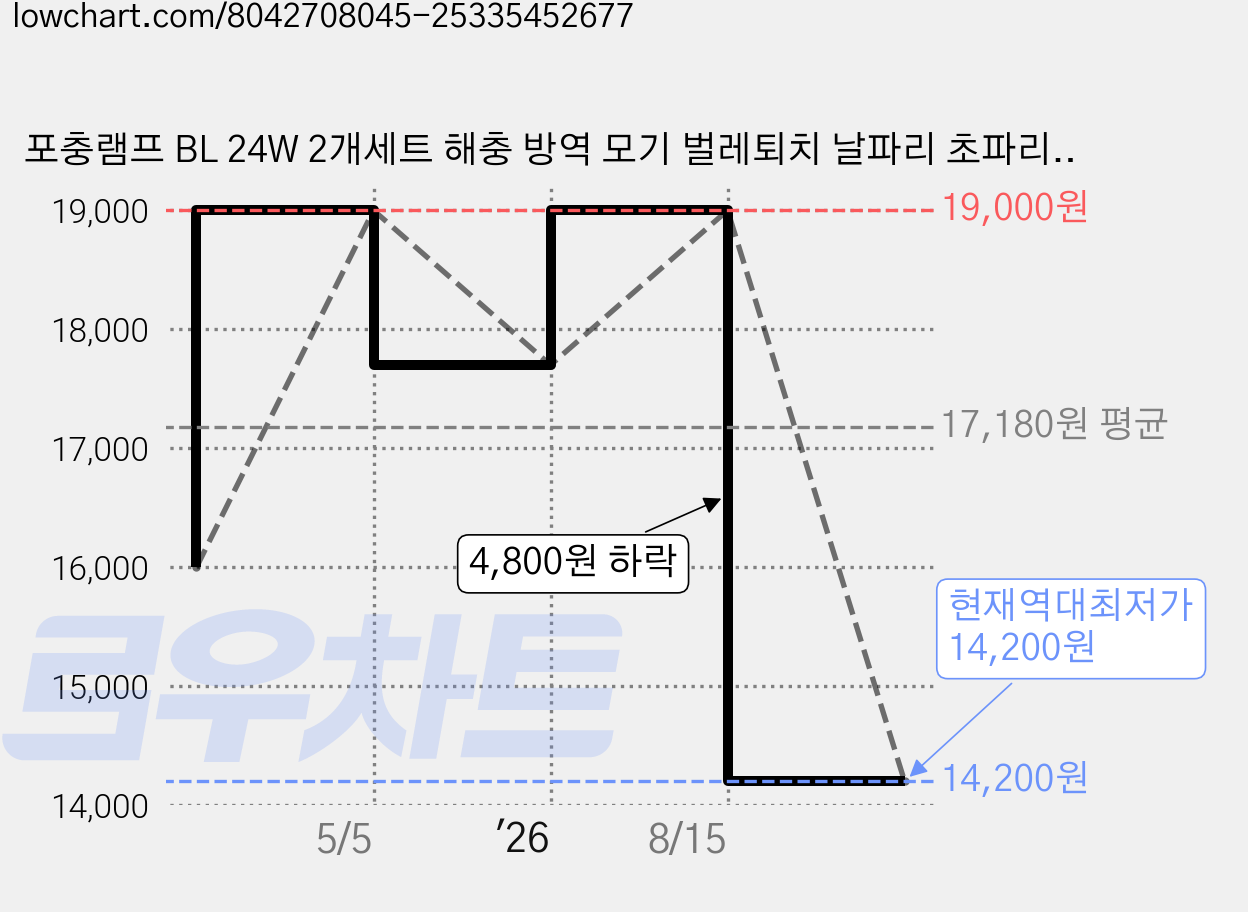 포충램프 BL 24W 2개세트 해충 방역 모기 벌레퇴치 날파리 초파리 포충유인램프 포충기 포충등 가격 변동 차트, 현재가 14,200원, 역대최저가