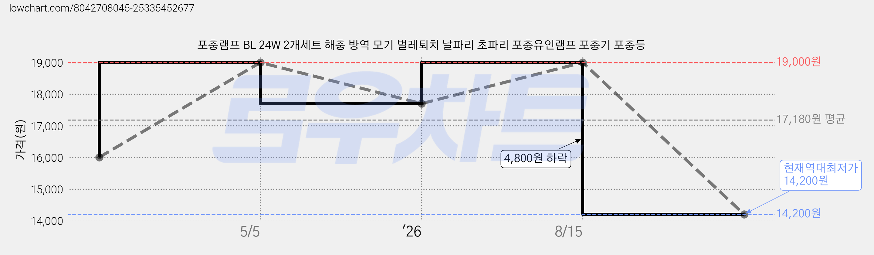 포충램프 BL 24W 2개세트 해충 방역 모기 벌레퇴치 날파리 초파리 포충유인램프 포충기 포충등 가격 변동 차트, 현재가 14,200원, 역대최저가