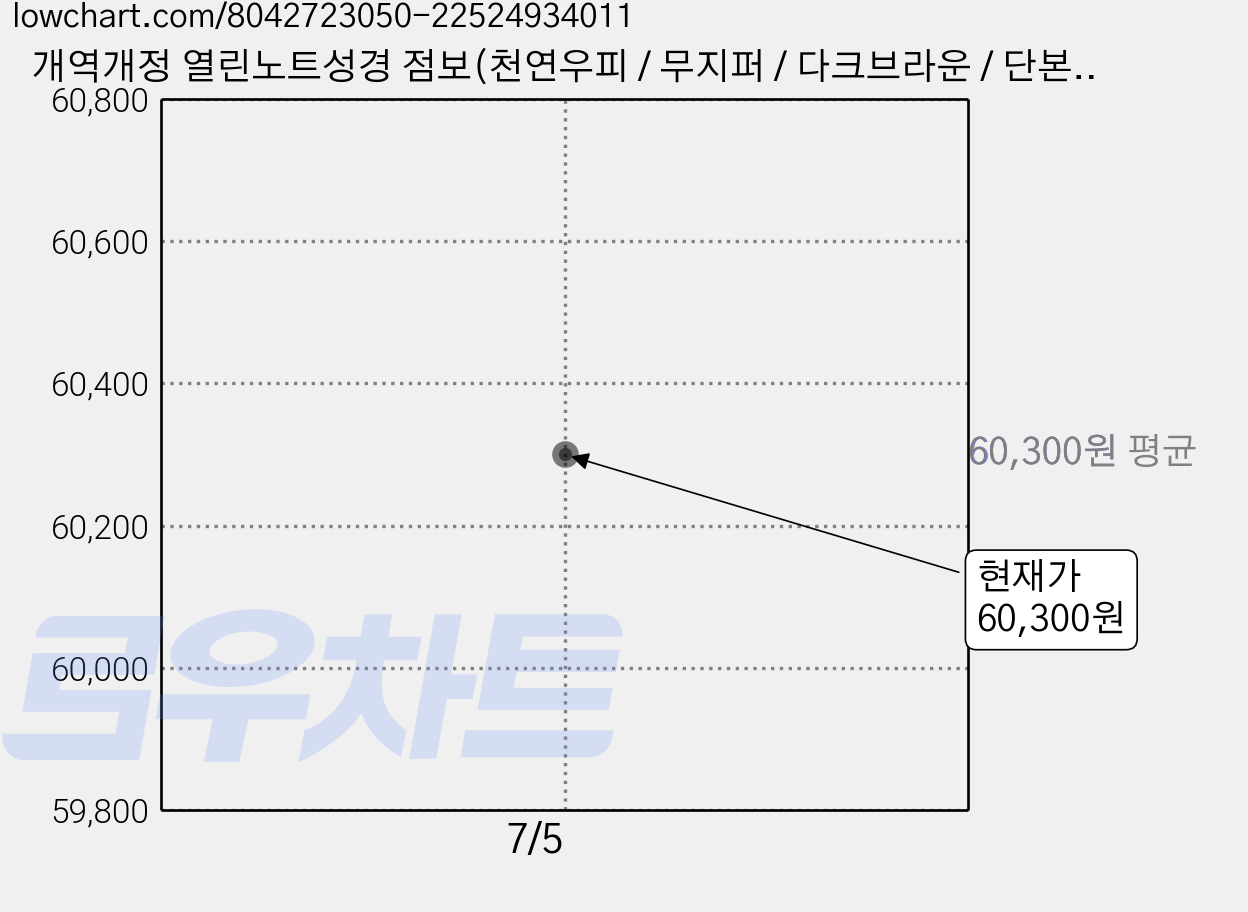개역개정 열린노트성경 점보(천연우피 / 무지퍼 / 다크브라운 / 단본), 아가페, 아가페 가격 변동 차트, 현재가 60,300원