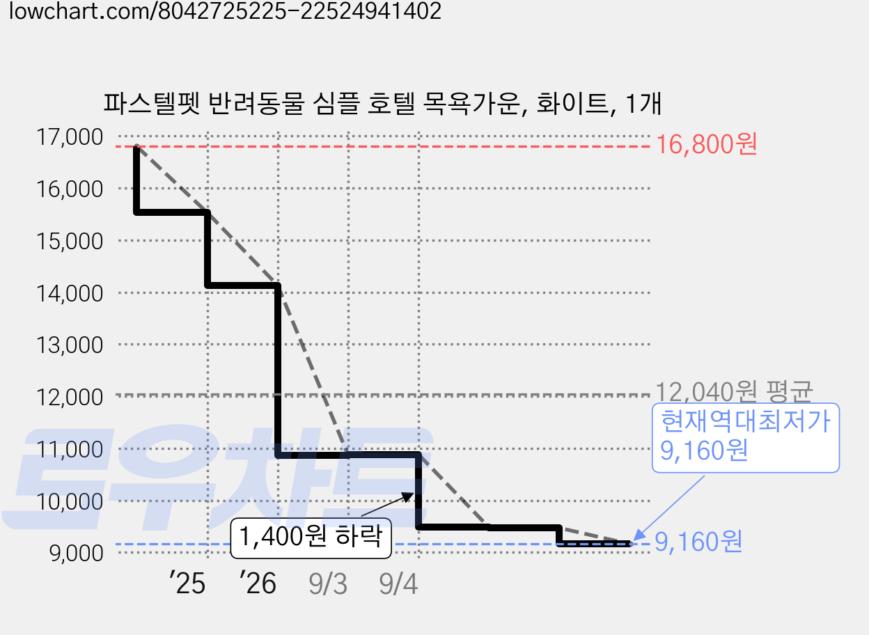 파스텔펫 반려동물 심플 호텔 목욕가운, 화이트, 1개 가격 변동 차트, 현재가 9,160원, 역대최저가