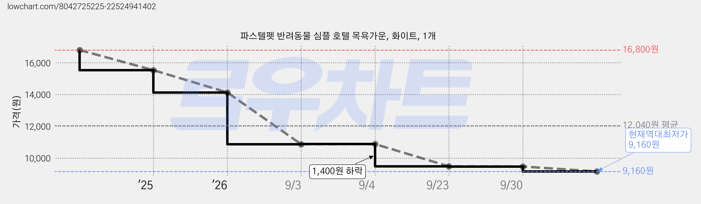 파스텔펫 반려동물 심플 호텔 목욕가운, 화이트, 1개 가격 변동 차트, 현재가 9,160원, 역대최저가