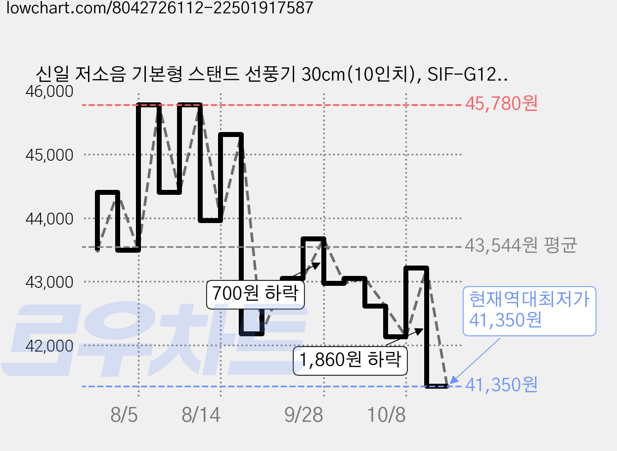 신일 저소음 기본형 스탠드 선풍기 30cm(10인치), SIF-G12ANED 가격 변동 차트, 현재가 41,350원, 역대최저가