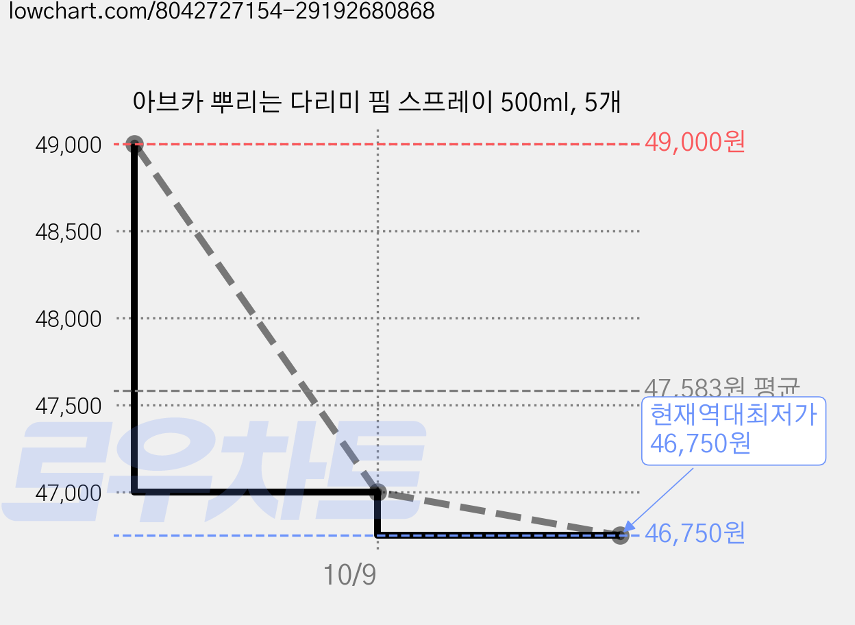아브카 뿌리는 다리미 핌 스프레이 500ml, 5개 가격 변동 차트, 현재가 47,000원, 역대최저가