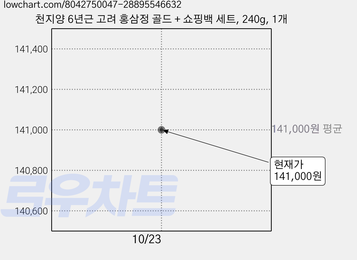 천지양 6년근 고려 홍삼정 골드 + 쇼핑백 세트, 240g, 1개 가격 변동 차트, 현재가 141,000원