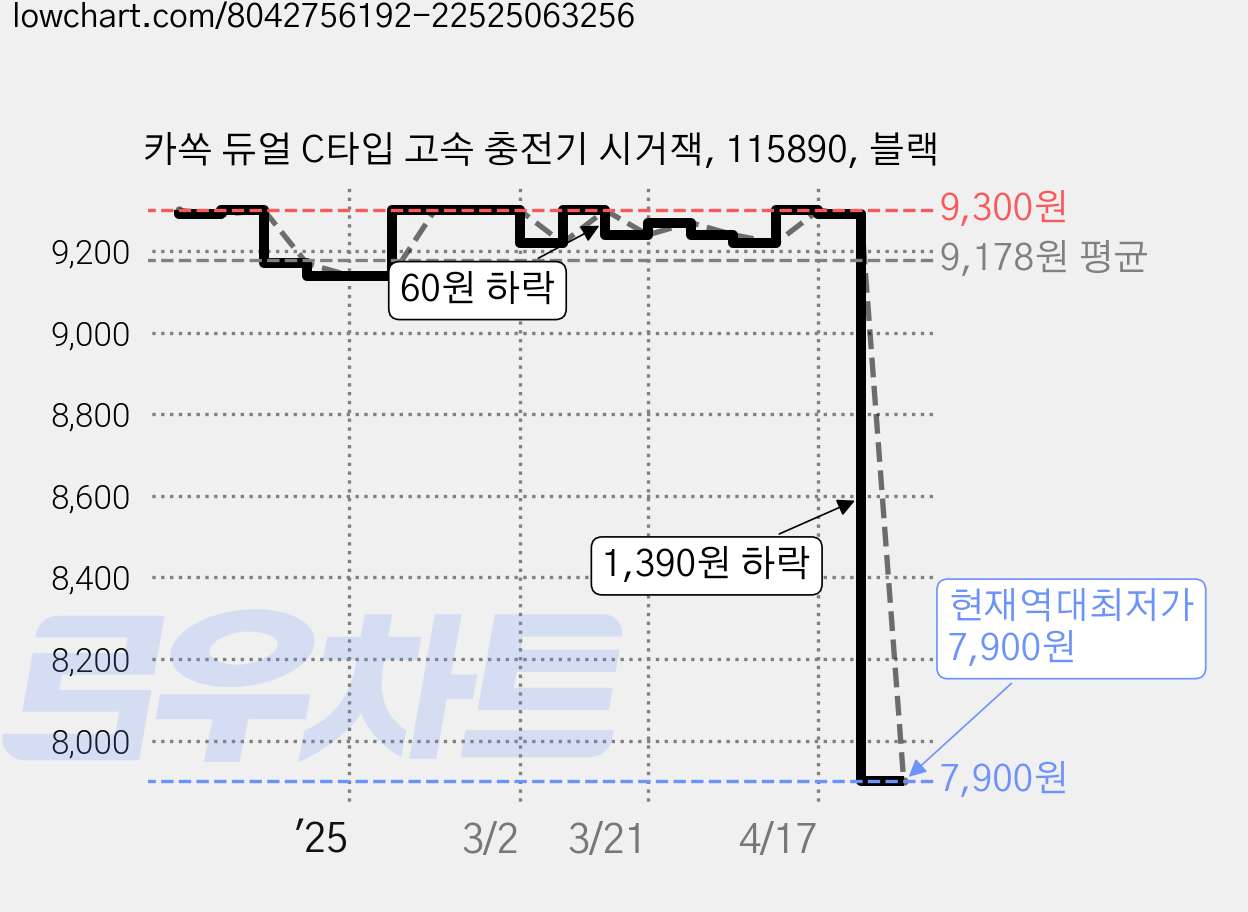 카쏙 듀얼 C타입 고속 충전기 시거잭, 115890, 블랙 가격 변동 차트, 현재가 7,900원, 역대최저가
