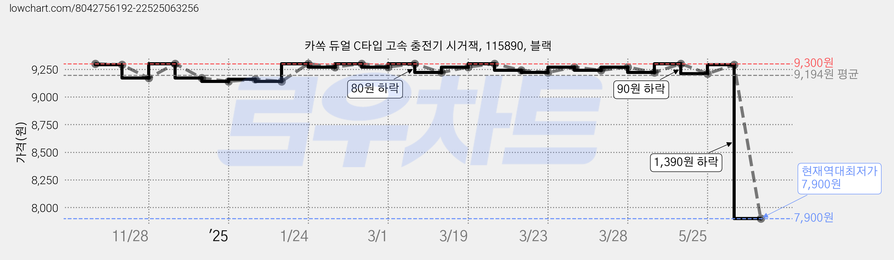 카쏙 듀얼 C타입 고속 충전기 시거잭, 115890, 블랙 가격 변동 차트, 현재가 7,900원, 역대최저가