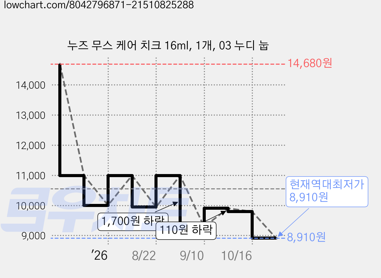 누즈 무스 케어 치크 16ml, 1개, 03 누디 눕 가격 변동 차트, 현재가 8,910원, 역대최저가