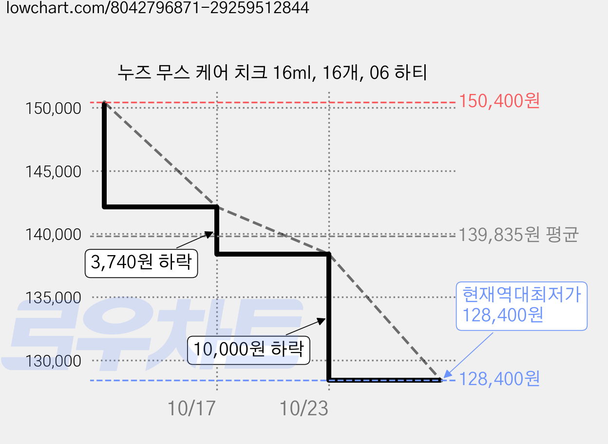 누즈 무스 케어 치크 16ml, 16개, 06 하티 가격 변동 차트, 현재가 128,400원, 역대최저가
