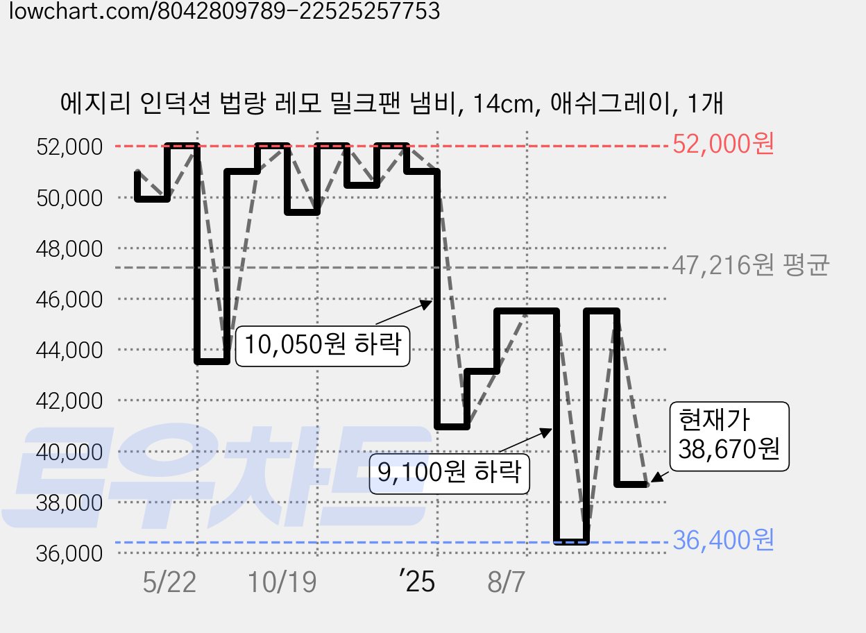 에지리 인덕션 법랑 레모 밀크팬 냄비, 14cm, 애쉬그레이, 1개 가격 변동 차트, 현재가 38,670원, 관측 최저가 36,400원