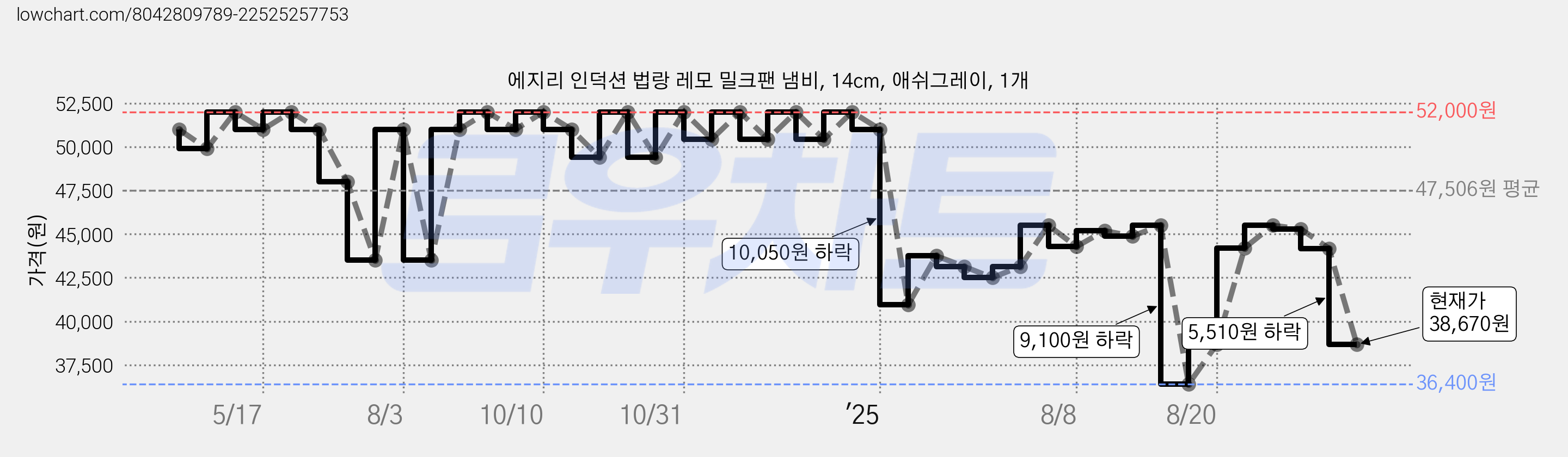 에지리 인덕션 법랑 레모 밀크팬 냄비, 14cm, 애쉬그레이, 1개 가격 변동 차트, 현재가 38,670원, 관측 최저가 36,400원