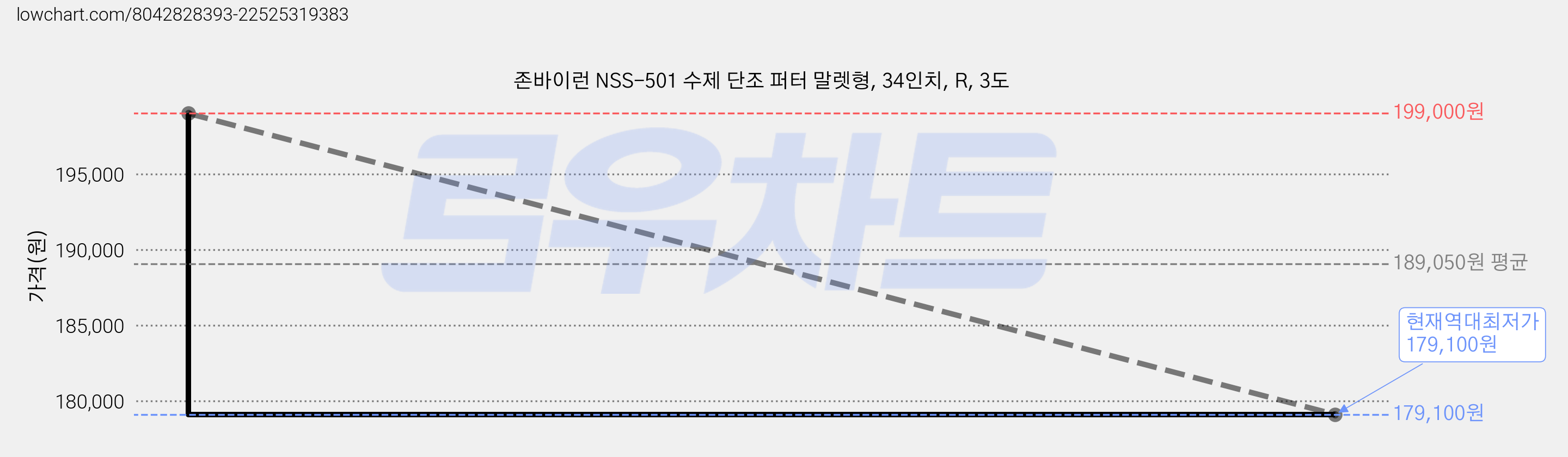 존바이런 NSS-501 수제 단조 퍼터 말렛형, 34인치, R, 3도 가격 변동 차트, 현재가 179,100원, 역대최저가