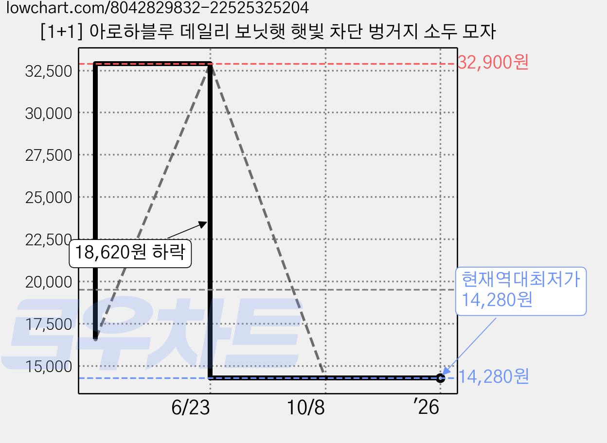 [1+1] 아로하블루 데일리 보닛햇 햇빛 차단 벙거지 소두 모자 가격 변동 차트, 현재가 14,280원, 역대최저가