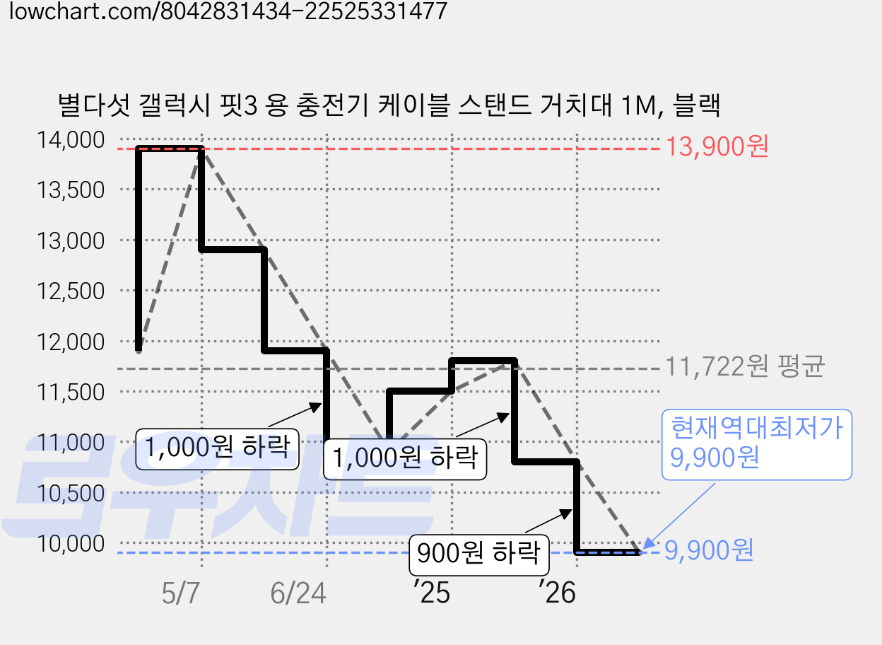 별다섯 갤럭시 핏3 용 충전기 케이블 스탠드 거치대 1M, 블랙 가격 변동 차트, 현재가 9,900원, 역대최저가