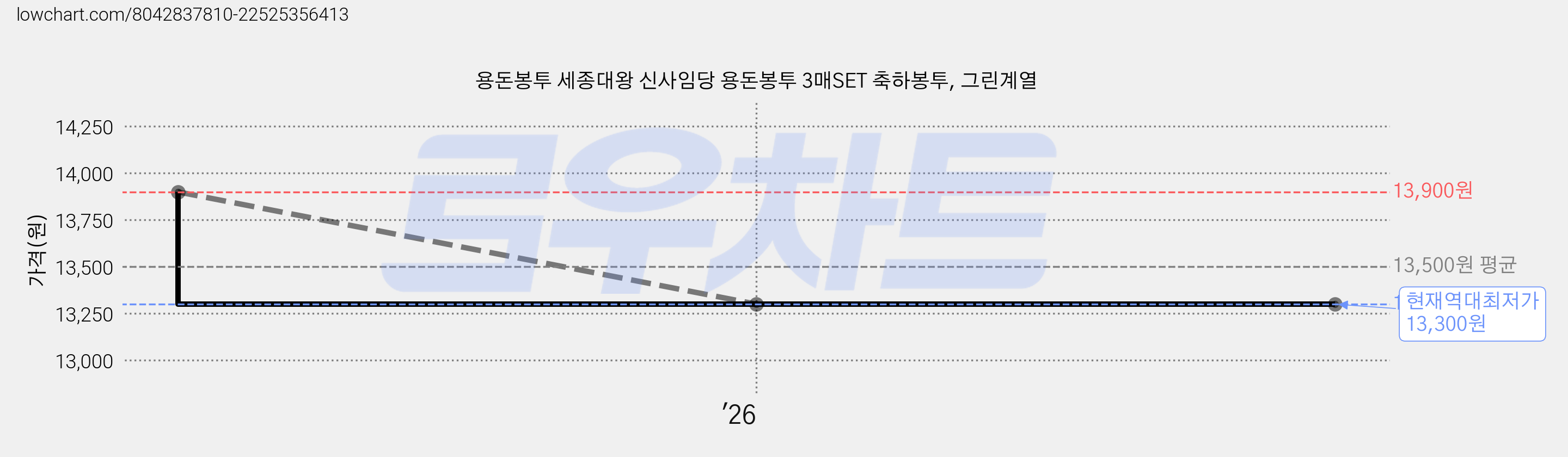 용돈봉투 세종대왕 신사임당 용돈봉투 3매SET 축하봉투, 그린계열 가격 변동 차트, 현재가 13,300원, 역대최저가