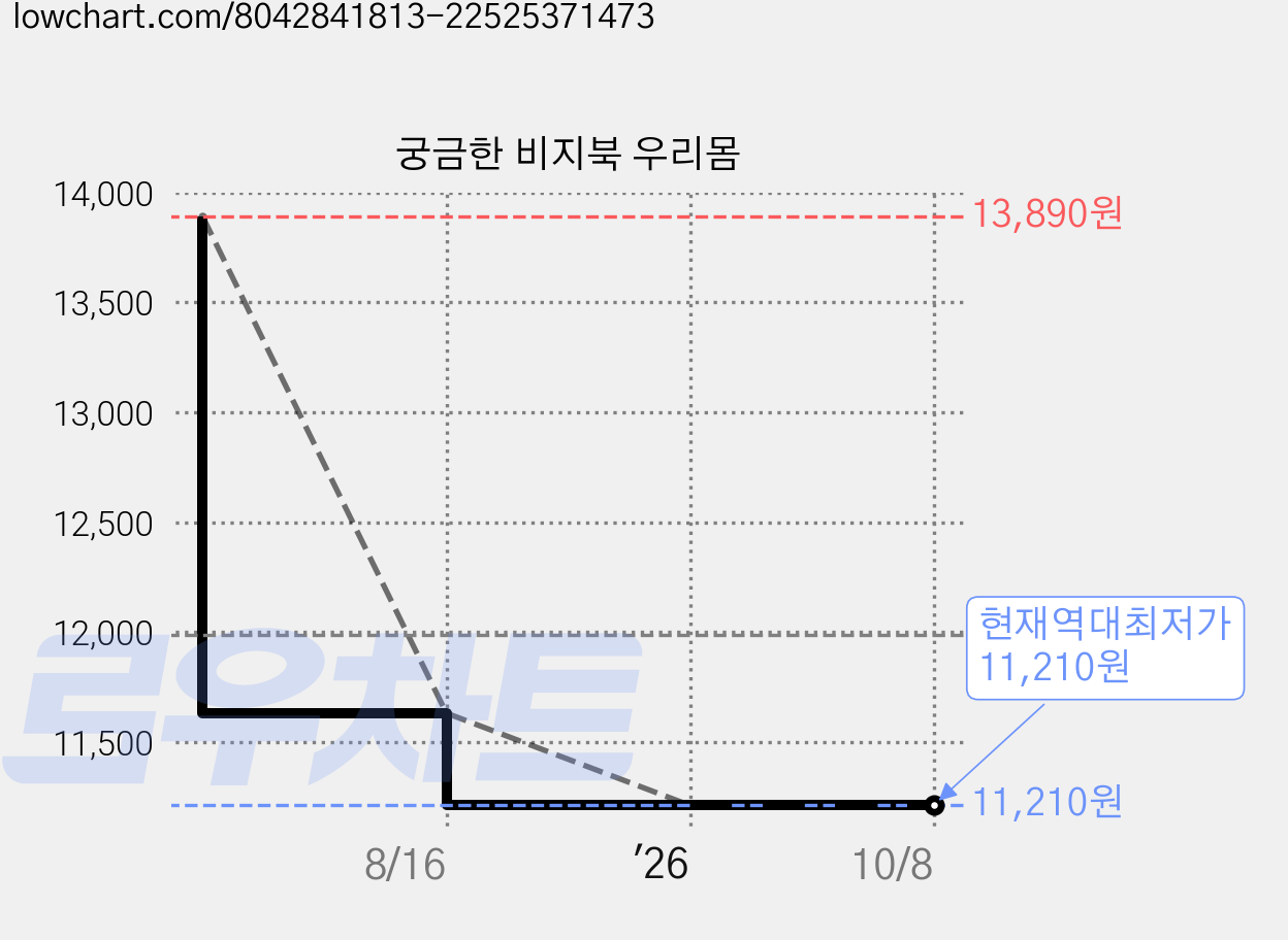 궁금한 비지북 우리몸 가격 변동 차트, 현재가 11,210원, 역대최저가