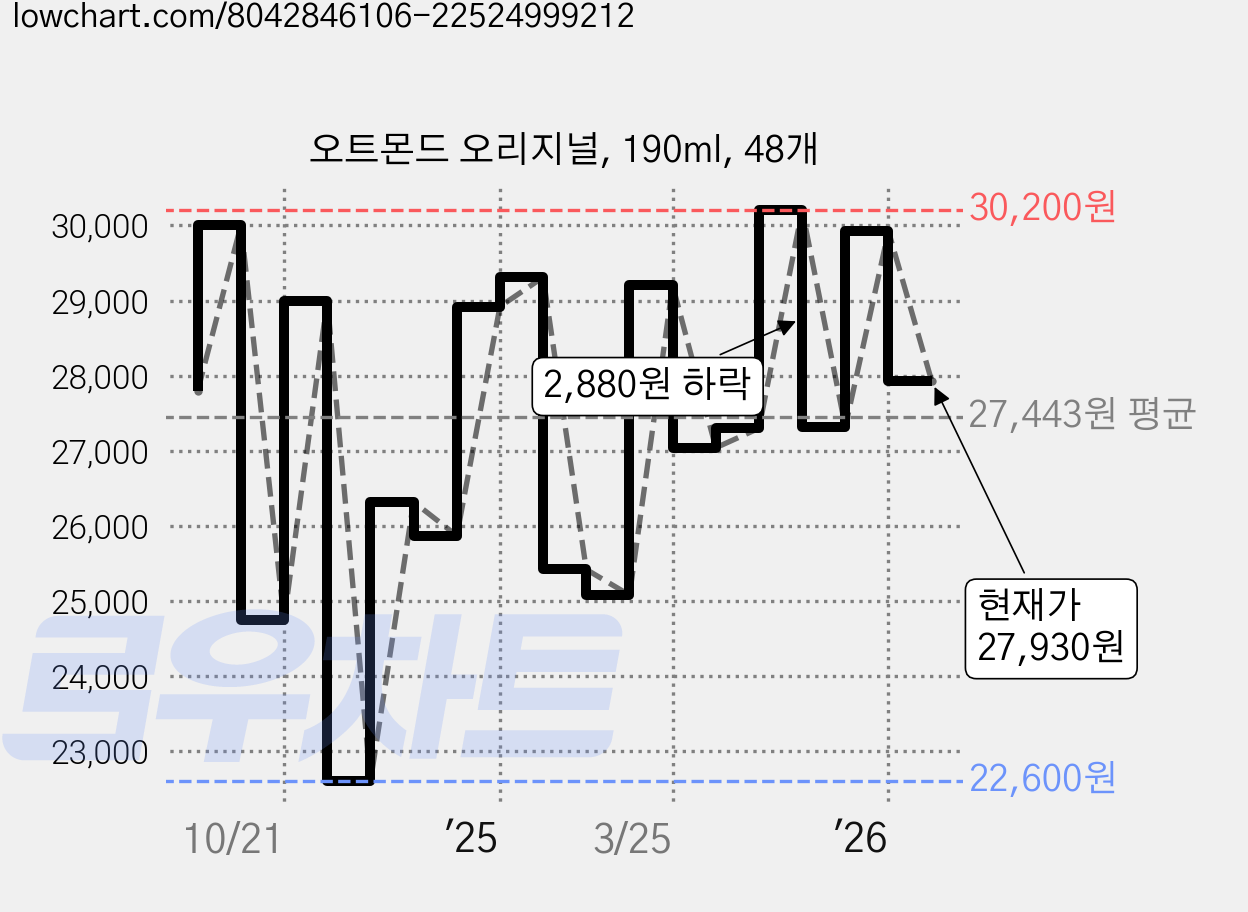 오트몬드 오리지널, 190ml, 48개 가격 변동 차트, 현재가 27,930원, 관측 최저가 22,600원