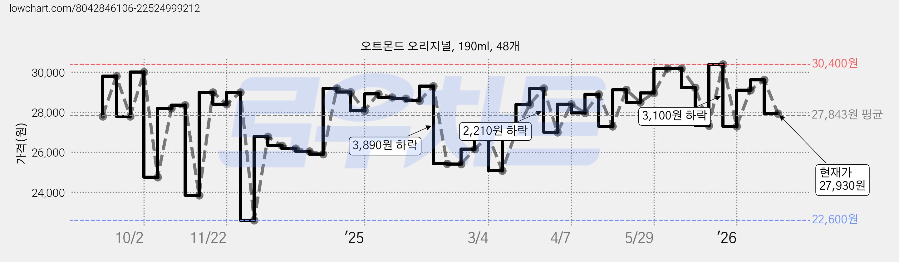 오트몬드 오리지널, 190ml, 48개 가격 변동 차트, 현재가 27,930원, 관측 최저가 22,600원