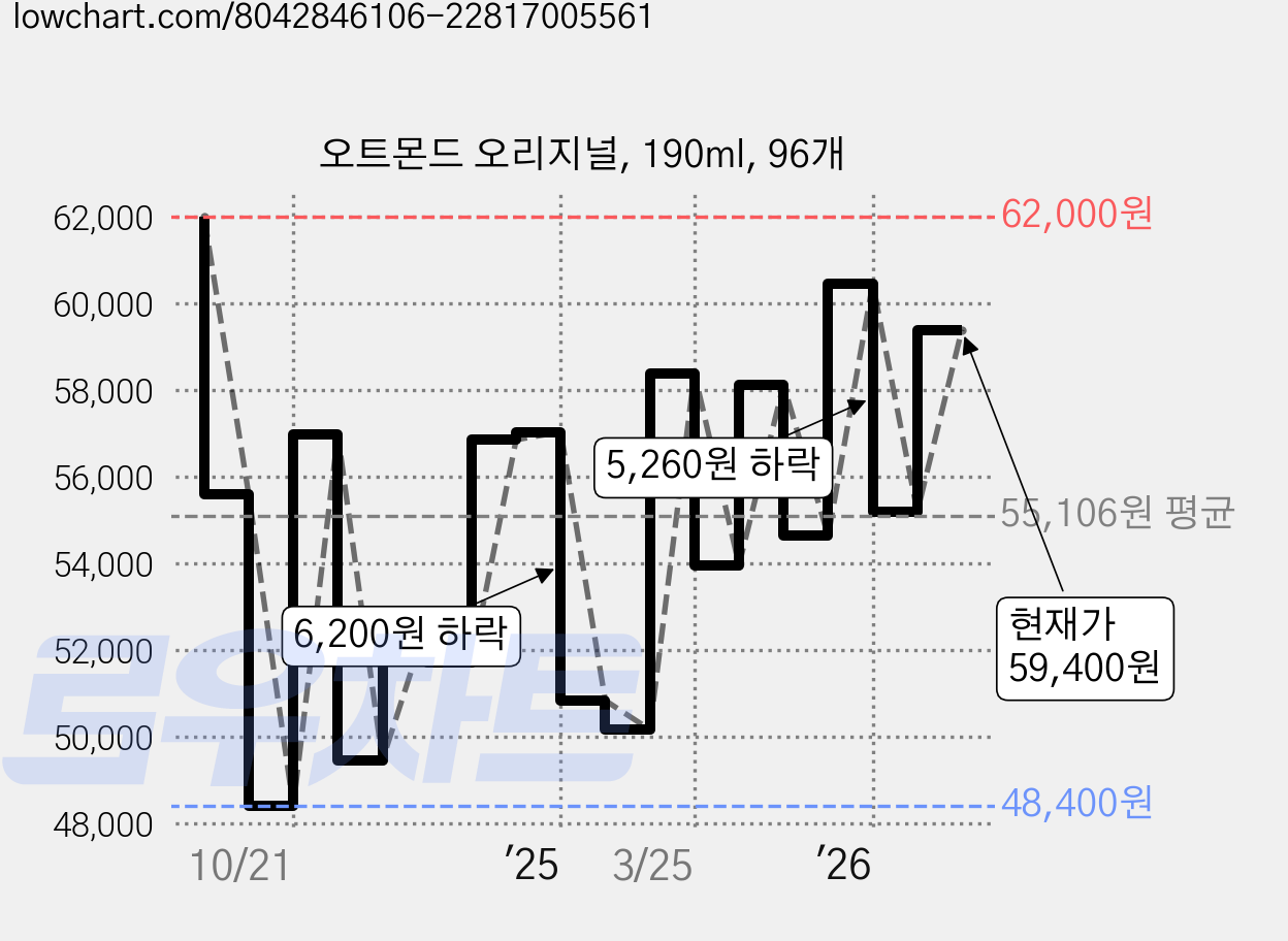 오트몬드 오리지널, 190ml, 96개 가격 변동 차트, 현재가 59,400원, 관측 최저가 48,400원