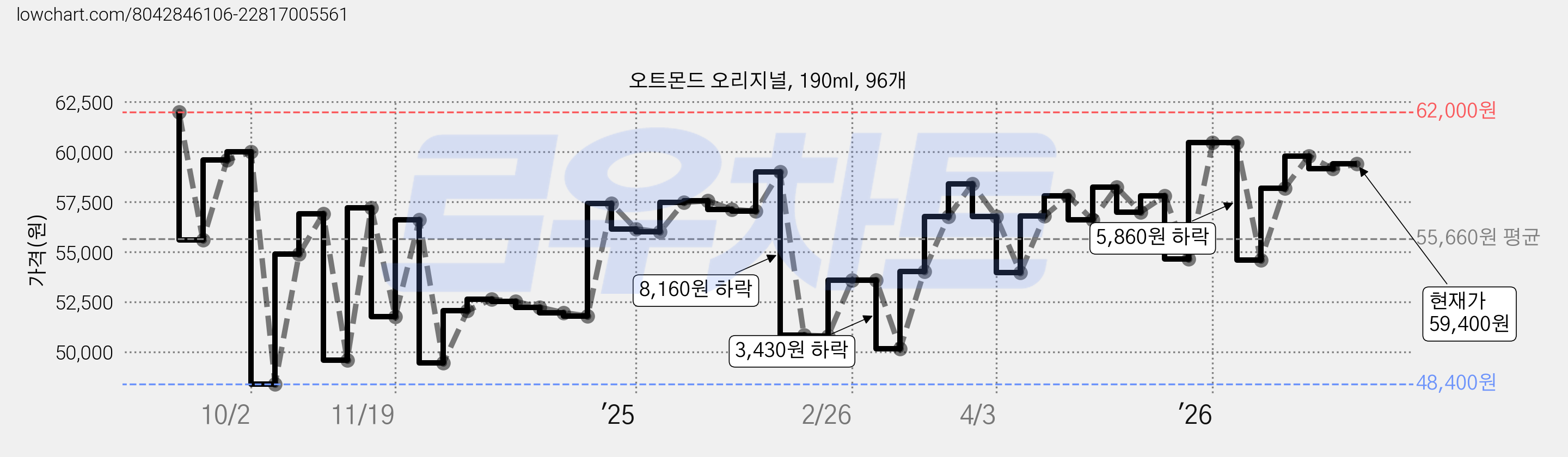 오트몬드 오리지널, 190ml, 96개 가격 변동 차트, 현재가 59,400원, 관측 최저가 48,400원