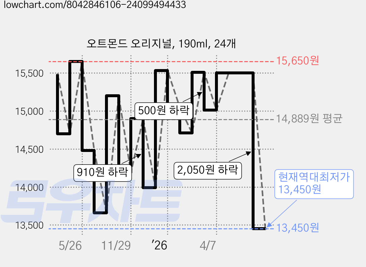 오트몬드 오리지널, 190ml, 24개 가격 변동 차트, 현재가 13,450원, 역대최저가
