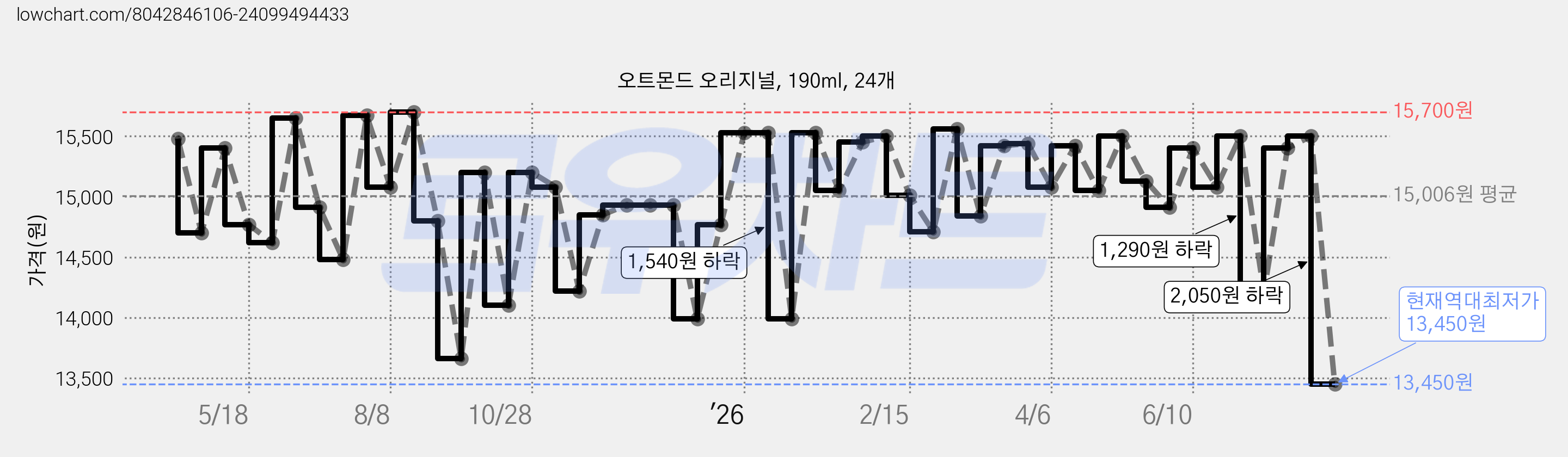 오트몬드 오리지널, 190ml, 24개 가격 변동 차트, 현재가 13,450원, 역대최저가