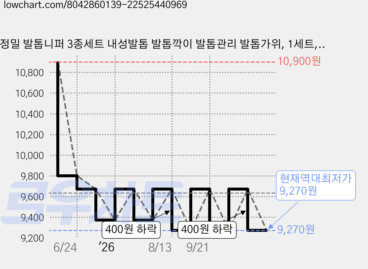 정밀 발톱니퍼 3종세트 내성발톱 발톱깍이 발톱관리 발톱가위, 1세트, 딥그린 가격 변동 차트, 현재가 9,270원, 역대최저가