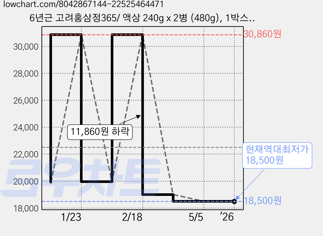 6년근 고려홍삼정365/ 액상 240g x 2병 (480g), 1박스, 480g 가격 변동 차트, 현재가 18,500원, 역대최저가