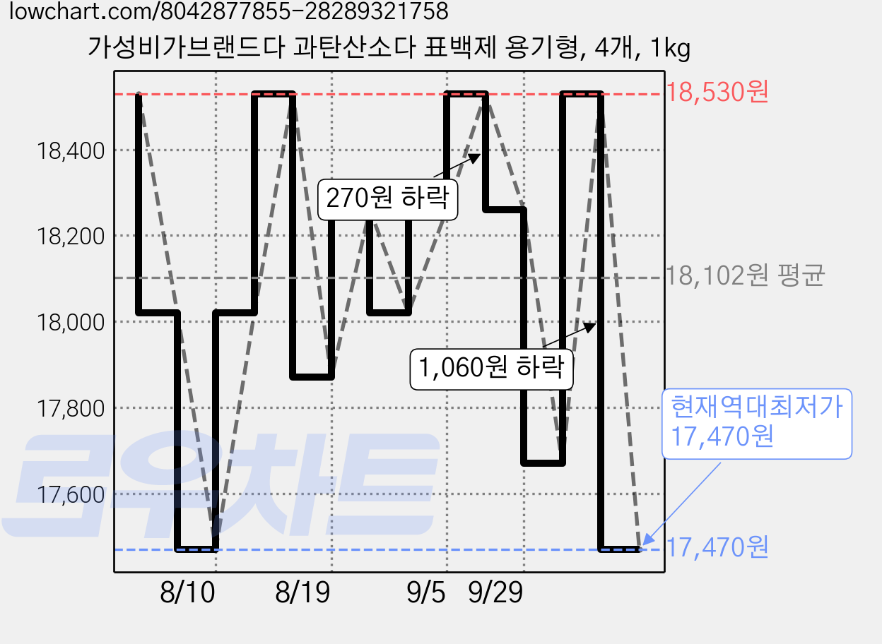 가성비가브랜드다 과탄산소다 표백제 용기형, 4개, 1kg 가격 변동 차트, 현재가 17,470원, 역대최저가