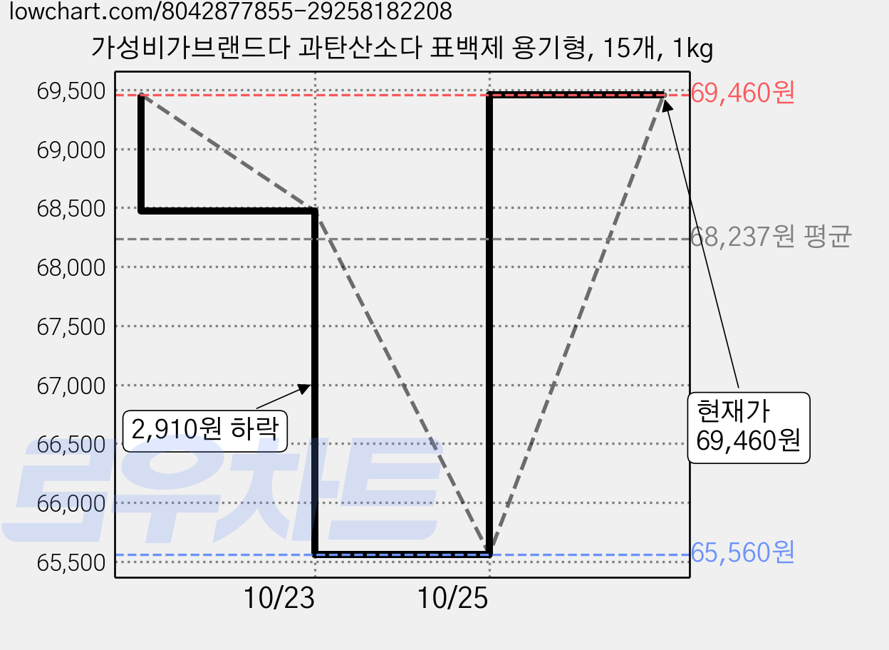 가성비가브랜드다 과탄산소다 표백제 용기형, 15개, 1kg 가격 변동 차트, 현재가 65,560원, 역대최저가