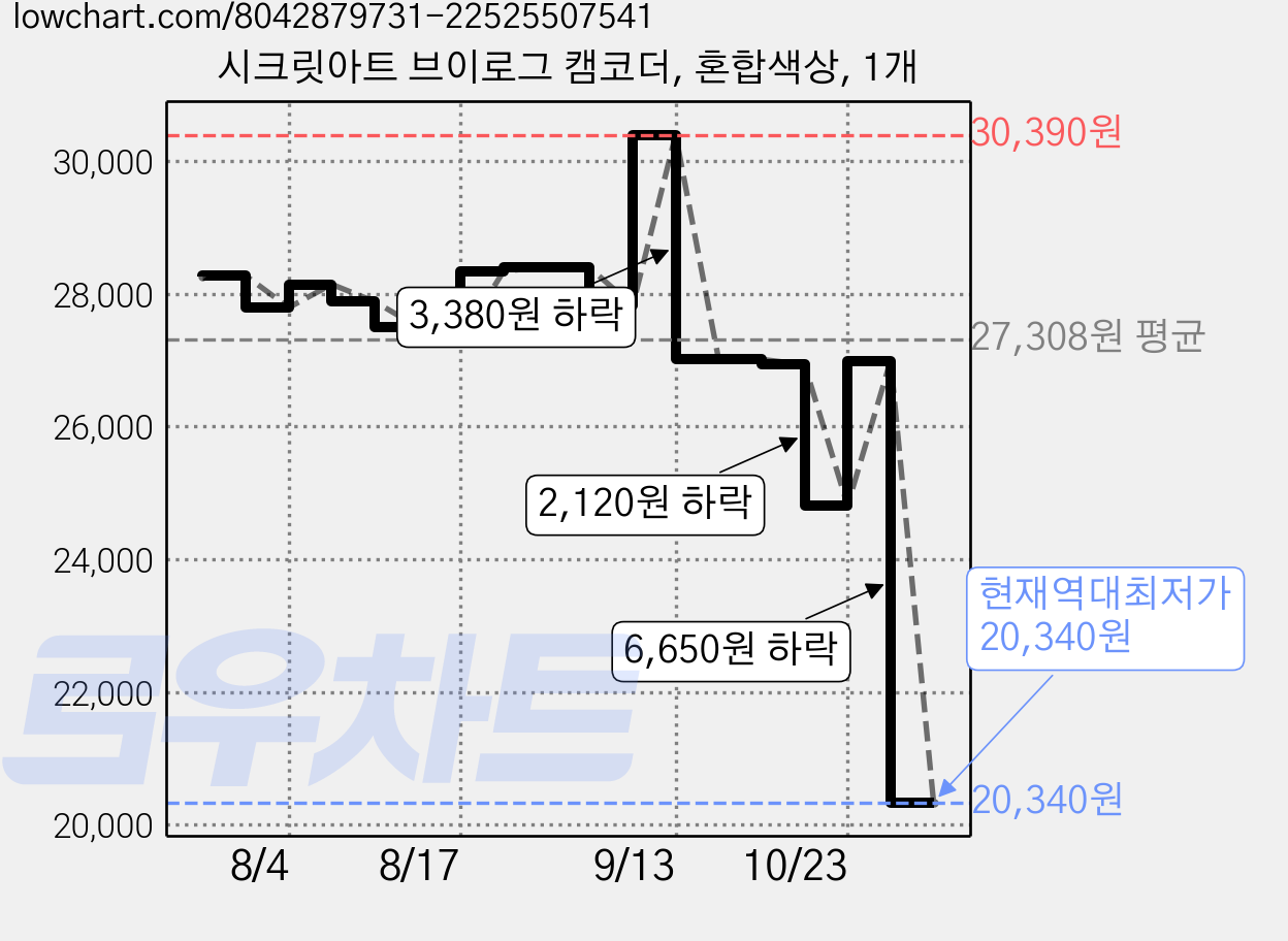 시크릿아트 브이로그 캠코더, 혼합색상, 1개 가격 변동 차트, 현재가 20,340원, 역대최저가